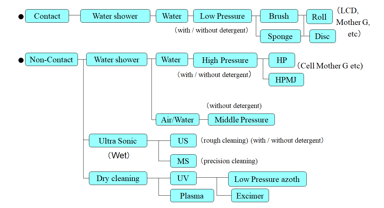 Cleaning method